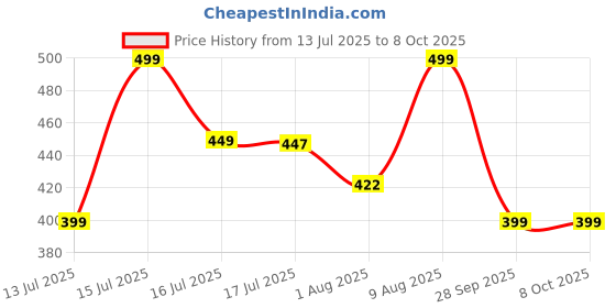 amazon.in real basics Women's Regular Shorts(Pack of 2) real basics Price History Graph from 13 Jul 2025 to 7 Oct 2025