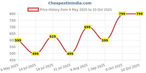 amazon.in real basics Women's Regular Shorts(Pack of 3) real basics Price History Graph from 9 May 2025 to 9 Oct 2025