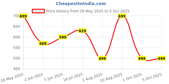 amazon.in real basics Women's Regular Shorts(Pack of 3) real basics Price History Graph from 29 May 2025 to 1 Oct 2025