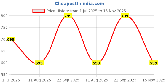 amazon.in real basics Women's Regular Shorts(Pack of 3) real basics Price History Graph from 1 Jul 2025 to 15 Nov 2025