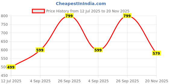 amazon.in real basics Women's Regular Shorts(Pack of 3) real basics Price History Graph from 12 Jul 2025 to 20 Nov 2025