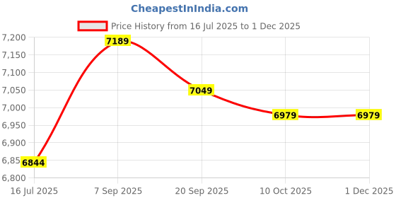 amazon.in Real Carbon Fiber Money Clip Business Card Credit Card Cash Wallet Polished and Matte for Options Price History Graph from 16 Jul 2025 to 1 Dec 2025