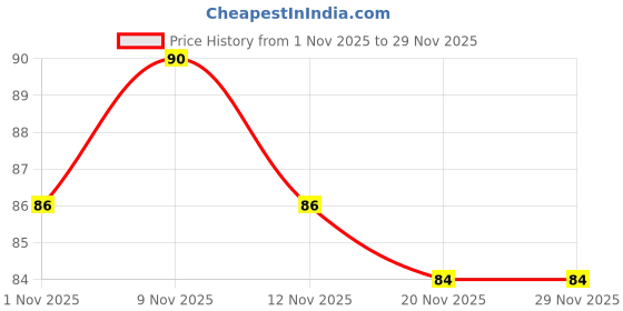 amazon.in Real Cheers Jamuntini - 250ml | Premium Cocktail Mixer with extract of real tangy Jamuns | Bursting and Rich Flavour | Ideal for House Parties, Bars & Gifting Price History Graph from 1 Nov 2025 to 29 Nov 2025