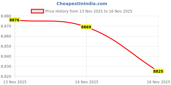 amazon.in kisna Real Diamond Gold Nose Pin for Women kisna Price History Graph from 13 Nov 2025 to 16 Nov 2025