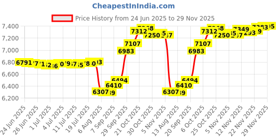 amazon.in malabar gold & diamonds Real Diamond Nose Pin for Women 18 k Gold | Original Diamond & 18kt Gold Nose pin | 18k BIS Hallmark (750) Nose Stud for Women & Girls with Piercing for Birthday & Diwali Gift malabar gold & diamonds Price History Graph from 24 Jun 2025 to 29 Nov 2025