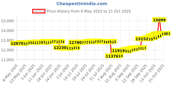 amazon.in malabar gold & diamonds Real Diamond Nose Pin for Women | 22k BIS Hallmark Gold and IGI Certified Diamond Nose Stud for Women and Girls with Piercing malabar gold & diamonds Price History Graph from 6 May 2025 to 21 Oct 2025
