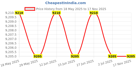 amazon.in real essentials 3 Pack: Women’s Dry-Fit 1/4 Quarter Zip Pullover Active Athletic Running Yoga Workout Long Sleeve Shirt, Set 1, Medium real essentials Price History Graph from 18 May 2025 to 17 Nov 2025