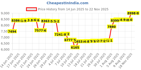 amazon.in real essentials 4 Pack: Women's Dry-Fit Tech Stretch Long-Sleeve Athletic Workout T-Shirt (Available in Plus Size), Set 7, Large real essentials Price History Graph from 14 Jun 2025 to 21 Nov 2025