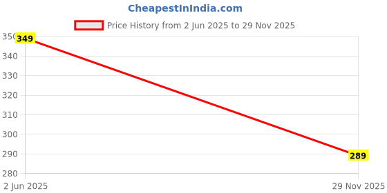 amazon.in Real Football Team White Jersey Tshirt 2024 (Men,Boys,Kids) Price History Graph from 2 Jun 2025 to 29 Nov 2025