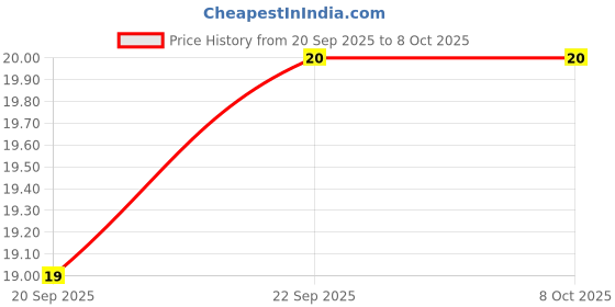 amazon.in Real Fruit Juice - Mixed Fruit -180 ml Price History Graph from 20 Sep 2025 to 8 Oct 2025