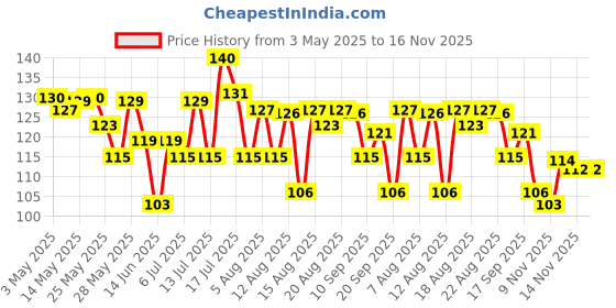 amazon.in dabur Real Fruit Power Cranberry, 1L dabur Price History Graph from 3 May 2025 to 16 Nov 2025