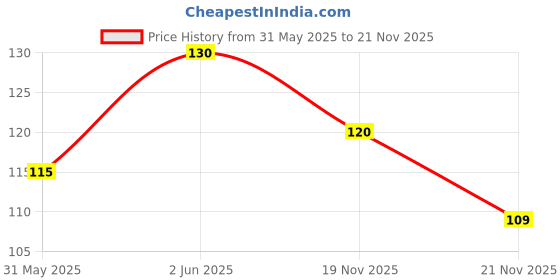 amazon.in Real Fruit Power Grape Juice -1L Price History Graph from 31 May 2025 to 21 Nov 2025