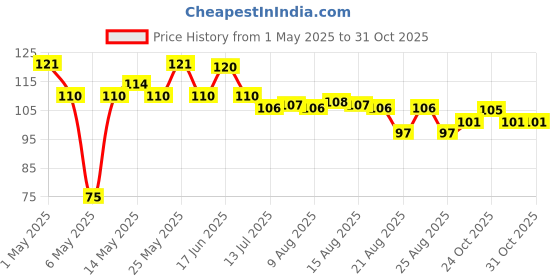 amazon.in dabur Real Fruit Power Litchi, 1L dabur Price History Graph from 1 May 2025 to 30 Oct 2025