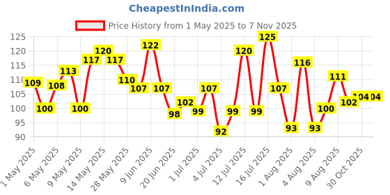 amazon.in dabur Real Fruit Power Mixed Fruit 1L dabur Price History Graph from 1 May 2025 to 1 Nov 2025