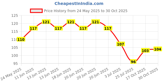 amazon.in Real Fruit Power Orange , 1L Price History Graph from 24 May 2025 to 30 Oct 2025