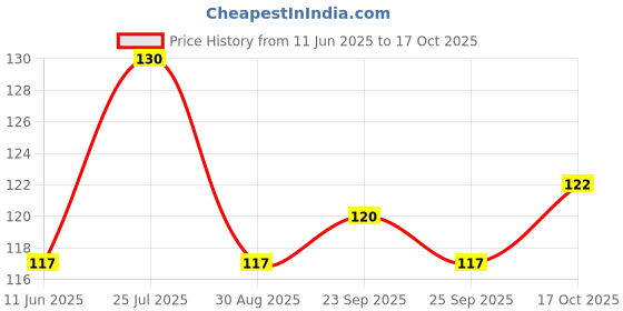 amazon.in dabur Real Fruit Power Real Mixed Berries 1L, 1 kg dabur Price History Graph from 11 Jun 2025 to 17 Oct 2025
