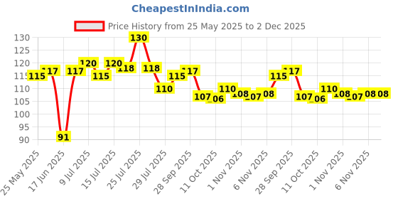 amazon.in Real Fruit Power Tomato, 1L Price History Graph from 25 May 2025 to 1 Dec 2025