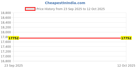 amazon.in avsar Real Gold 14K RING AVR371YB avsar Price History Graph from 23 Sep 2025 to 12 Oct 2025