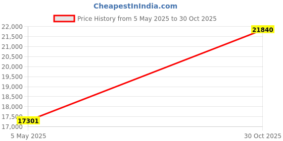amazon.in avsar Real Gold 14K RING AVR402YB avsar Price History Graph from 5 May 2025 to 30 Oct 2025