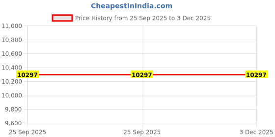 amazon.in avsar Real Gold 14K RING AVR406YB avsar Price History Graph from 25 Sep 2025 to 2 Dec 2025