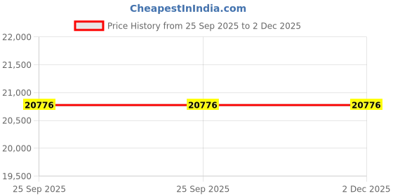amazon.in avsar Real Gold 14K RING AVR413YB avsar Price History Graph from 25 Sep 2025 to 2 Dec 2025