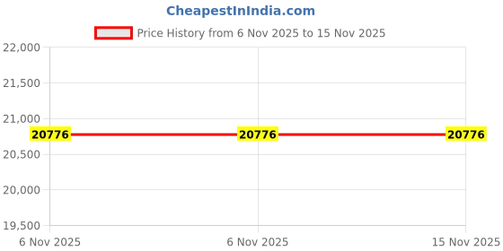 amazon.in avsar Real Gold 14K RING AVR415YB avsar Price History Graph from 6 Nov 2025 to 15 Nov 2025