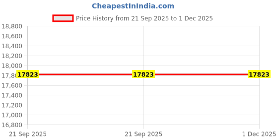 amazon.in avsar Real Gold 14K RING AVR416YB avsar Price History Graph from 21 Sep 2025 to 1 Dec 2025