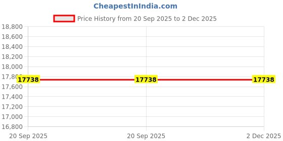 amazon.in avsar Real Gold 14K RING AVR418YB avsar Price History Graph from 20 Sep 2025 to 2 Dec 2025