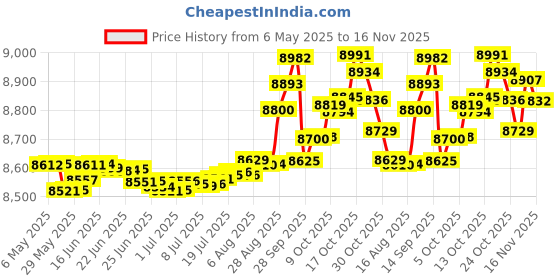 amazon.in kisna Real Gold & Diamond Nose Pin for Women kisna Price History Graph from 6 May 2025 to 16 Nov 2025