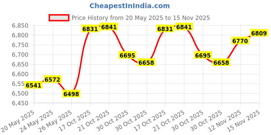 amazon.in kisna Real Gold & Diamond Nose Pin for Women kisna Price History Graph from 20 May 2025 to 15 Nov 2025