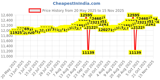 amazon.in kisna Real Gold & Diamond Nose Pin for Women kisna Price History Graph from 20 May 2025 to 15 Nov 2025