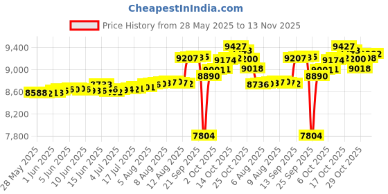 amazon.in kisna Real Gold & Diamond Nose Pin for Women kisna Price History Graph from 28 May 2025 to 13 Nov 2025