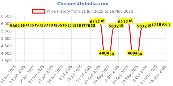 amazon.in kisna Real Gold & Diamond Nose Pin for Women kisna Price History Graph from 11 Jun 2025 to 16 Nov 2025