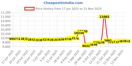 amazon.in kisna Real Gold & Diamond Nose Pin for Women kisna Price History Graph from 17 Jun 2025 to 15 Nov 2025