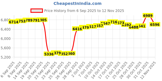 amazon.in kisna Real Gold & Diamond Nose Pin for Women kisna Price History Graph from 6 Sep 2025 to 12 Nov 2025