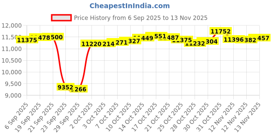 amazon.in kisna Real Gold & Diamond Nose Pin for Women kisna Price History Graph from 6 Sep 2025 to 13 Nov 2025