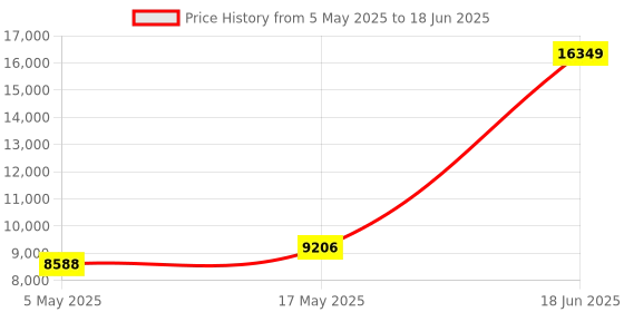 amazon.in Real HD 8 Port 2.5G Ethernet Switch Unmanaged Network Switch with 8 x 2.5 Gigabit | 1 x 10G SFP+ | Work with 10-100-1000Mbps Devices | 60G Bandwidth | Plug & Play | Fanless Quiet Metal Internet Switch Price History Graph from 5 May 2025 to 18 Jun 2025