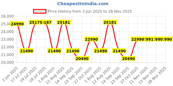 amazon.in 【Real HDR10/HLG, 1st Android 12 3GB RAM 64GB, 24000 Lumens & HDMI ARC】 TOPTRO Q10 Max 1080p Native Projector 4K Ultra HD True Support, Auto Focus+Keystone WiFi, YouTube Hotstar Prime Netflix Price History Graph from 3 Jun 2025 to 28 Nov 2025