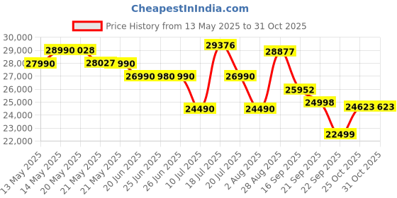 amazon.in 【Real HDR10/HLG, Android 12 3GB RAM 32GB, 3000 ANSI & HDMI ARC】 TOPTRO Legend Go Projector 4K Ultra HD True Support, 1080p Native, Auto Focus+Keystone WiFi, YouTube Hotstar Prime Netflix toptro Price History Graph from 13 May 2025 to 31 Oct 2025