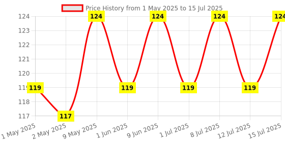 amazon.in Real Health SOYA Milk 1L - Naturally Sugar Free | Lactose Free | Cholesterol Free | Plant Based Beverage | Gluten Free | No added preservatives real Price History Graph from 1 May 2025 to 12 Jul 2025