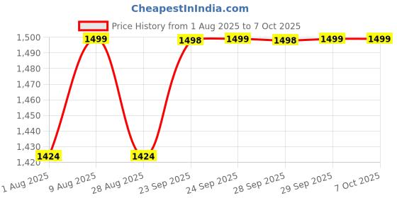 amazon.in Real Instruments 0-90% Brix Meter Refractometer Portable Hand Held Sugar Content Hydrometer Automatic Temperature Compensation Grape Wine Extractor Tester Machine For Sugar, Food, Fruit,Honey Price History Graph from 1 Aug 2025 to 6 Oct 2025