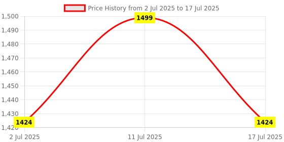 amazon.in Real Instruments 0-90% Manual Brix Refractometer Sugar Content Hydrometer Automatic Temperature Compensation Maple Syrup Sugar Measurement Machine for Honey Price History Graph from 2 Jul 2025 to 17 Jul 2025