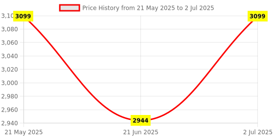 amazon.in Real Instruments 3-Phase Voltage Protector Automatic Over/Under Voltage Protector with Over Current Protection, Auto-Reconnect with Phase-Loss and Phase-Imbalance Protection 63A 220VAC (VPD3-63VA) real instruments Price History Graph from 21 May 2025 to 2 Jul 2025