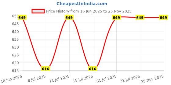 amazon.in Real Instruments 40 X 60 Outdoor Portable Monocular Telescope for Outdoor Travel, Camping, Sighting | 15.0 x 5.2 x 4.2 cm | Black Price History Graph from 16 Jun 2025 to 24 Nov 2025