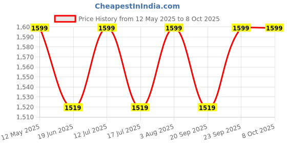 amazon.in Real Instruments 6 In 1 Car Urea Handheld Refractometer/Brix Meter, Adblue, Def Industrial Battery Fluid Exhaust Fluids Antifreeze Refractometer Ethylene Glycol, Propylene Glycol Freezing Point Price History Graph from 12 May 2025 to 8 Oct 2025