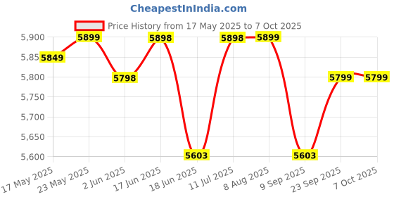 amazon.in Real Instruments 6X Optical Lens Laser Rangefinder 600M Laser Distance Meter for Golf Slope Hunting Survey Travel Sightseeing Speed Measurement Rangefinder for Golf & Hunting (600M) real instruments Price History Graph from 17 May 2025 to 7 Oct 2025