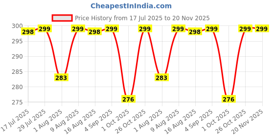 amazon.in Real Instruments Automatic Day Night On And Off Photocell Sensor Switch 220 Volt 1000watt Load Capacity Waterproof For Lights Water Proof On-off Photocell, Ldr Sensor Switch For Lighting (Pack Of 2) real instruments Price History Graph from 17 Jul 2025 to 20 Nov 2025