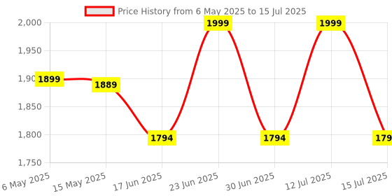 amazon.in Real Instruments Digital Handheld Sound Level Audio Volume Noise Meter Tester Portable Measurement Equipment Decibel Meter Device (HT-80A) Price History Graph from 6 May 2025 to 15 Jul 2025