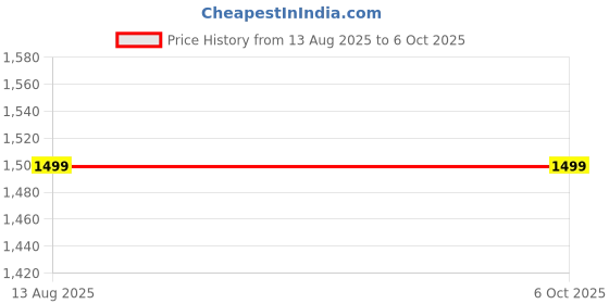amazon.in Real Instruments Digital Protractor, Magnetic Level Box Angle Measuring Gauge Inclinometer Compact Angle Finder Portable Angular Measurer Digital Meter (DC125) Price History Graph from 13 Aug 2025 to 6 Oct 2025