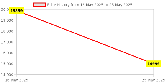 amazon.in Real Instruments Digital Thermal Imaging Camera Handheld Infrared Thermal Imager And Visible Light Camera With IR Resolution 1024 Pixels Long Range Infrared Focal Plane Measuring Temperature (HT-02D) Price History Graph from 16 May 2025 to 25 May 2025